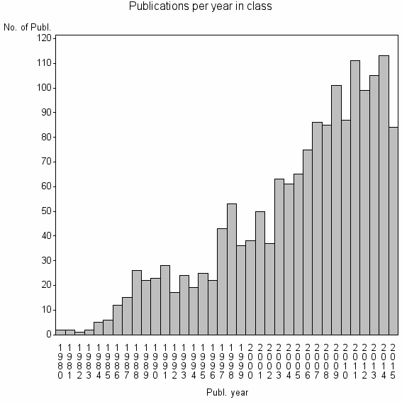 Bar chart of Publication_year