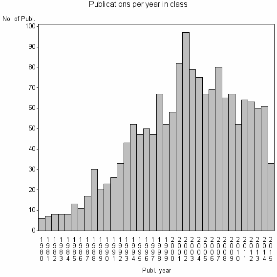 Bar chart of Publication_year