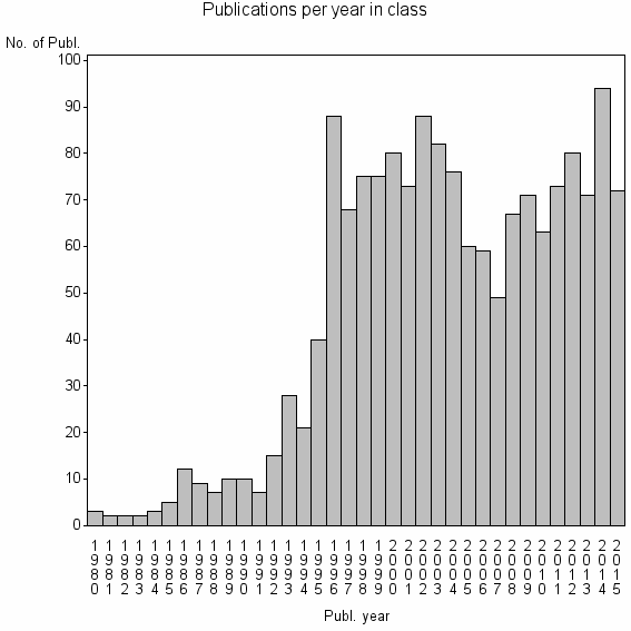 Bar chart of Publication_year