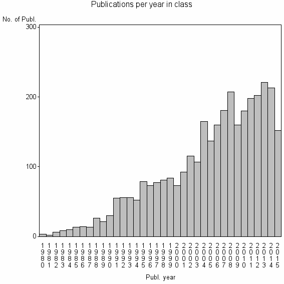 Bar chart of Publication_year