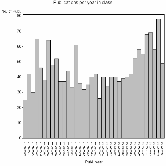 Bar chart of Publication_year