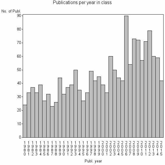 Bar chart of Publication_year