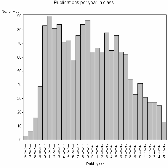 Bar chart of Publication_year