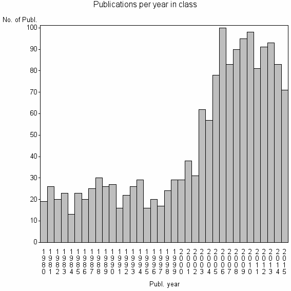 Bar chart of Publication_year