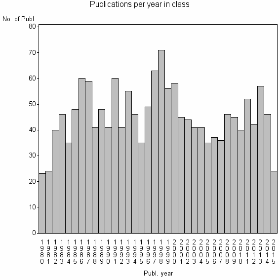 Bar chart of Publication_year