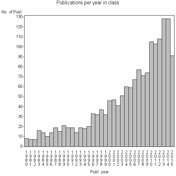Bar chart of Publication_year