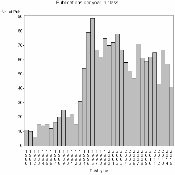 Bar chart of Publication_year