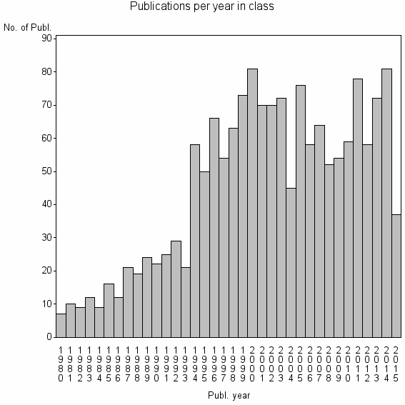 Bar chart of Publication_year