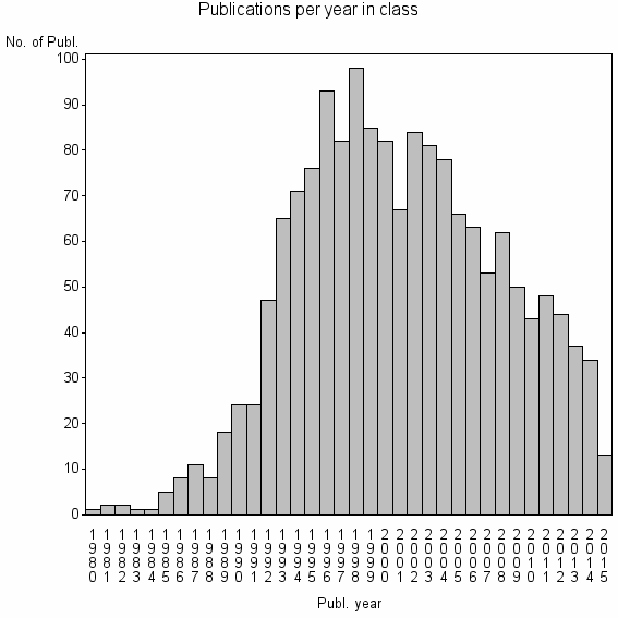 Bar chart of Publication_year