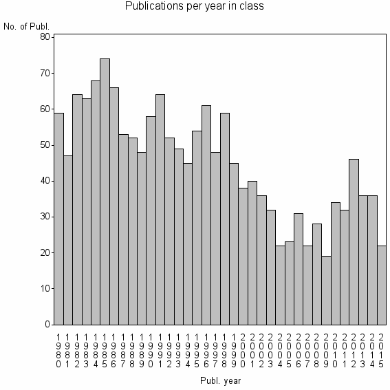 Bar chart of Publication_year