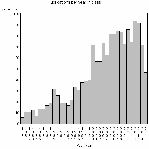 Bar chart of Publication_year