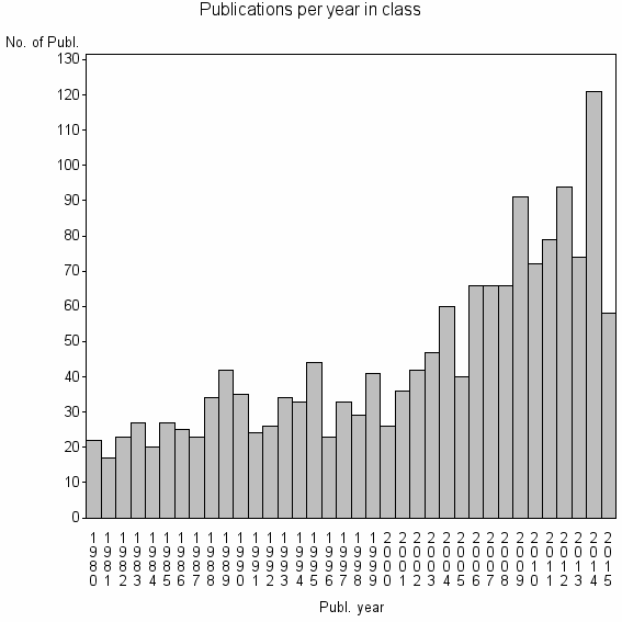 Bar chart of Publication_year