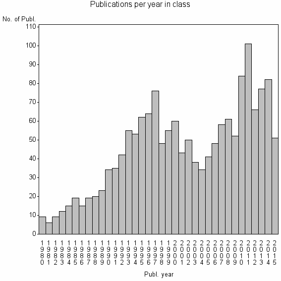 Bar chart of Publication_year