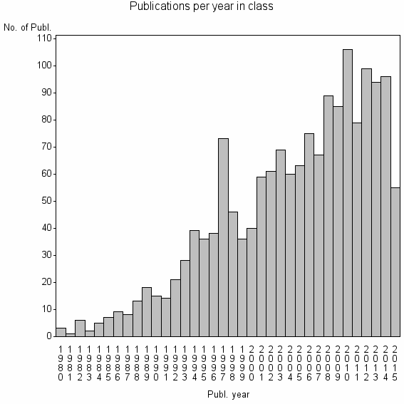 Bar chart of Publication_year