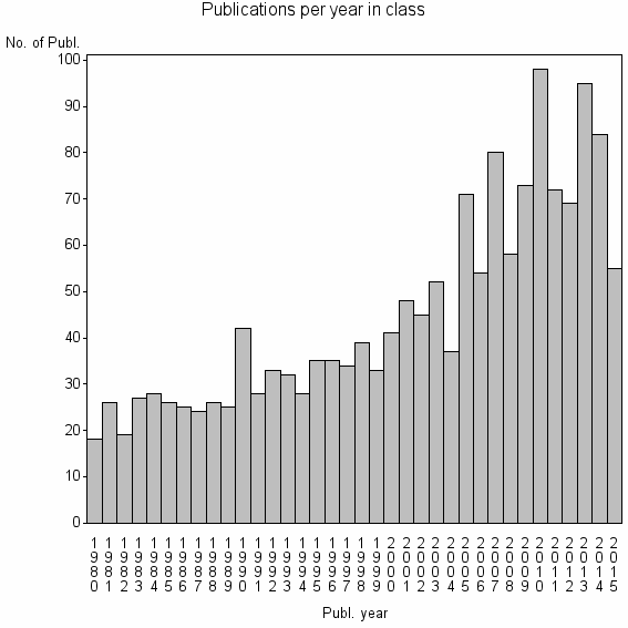 Bar chart of Publication_year