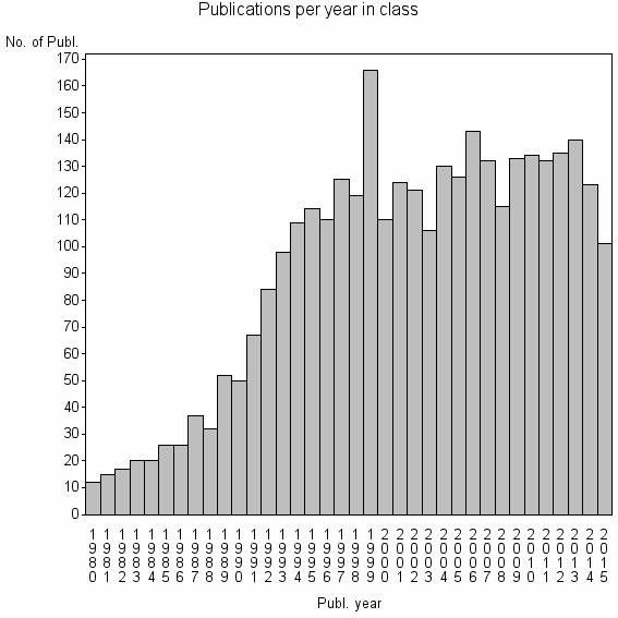 Bar chart of Publication_year