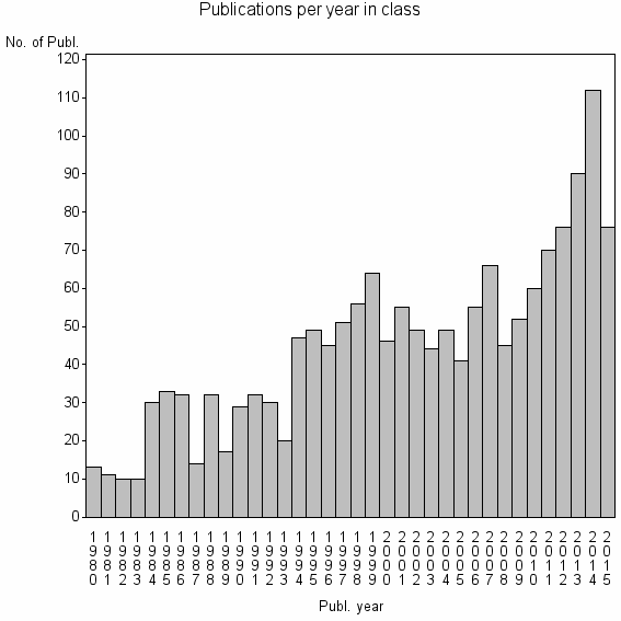 Bar chart of Publication_year