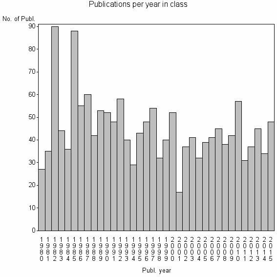 Bar chart of Publication_year