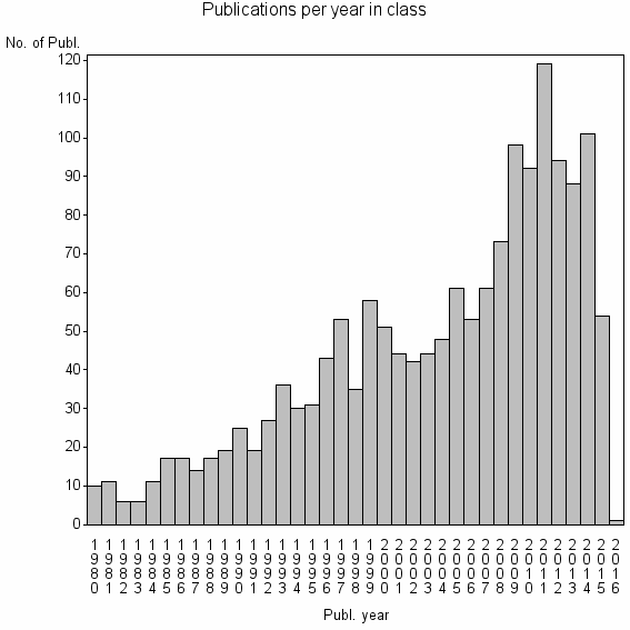 Bar chart of Publication_year