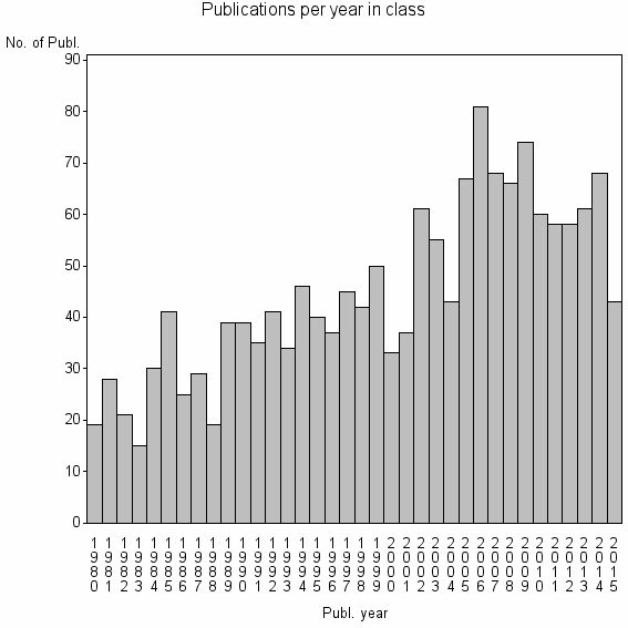 Bar chart of Publication_year