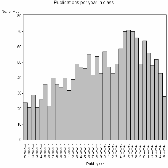 Bar chart of Publication_year