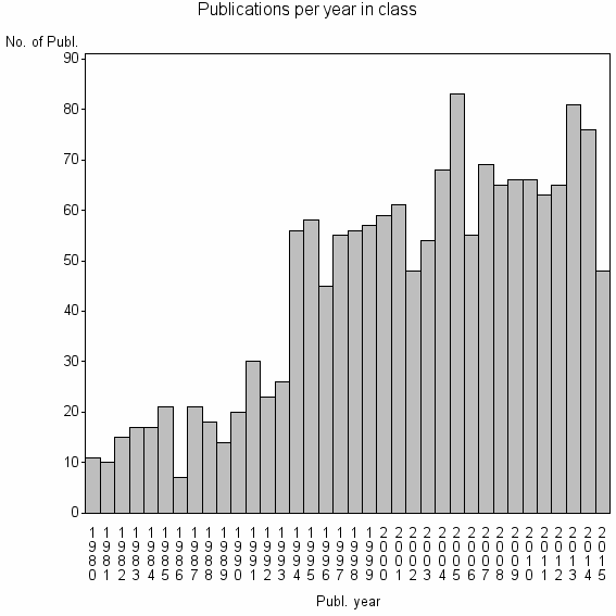 Bar chart of Publication_year