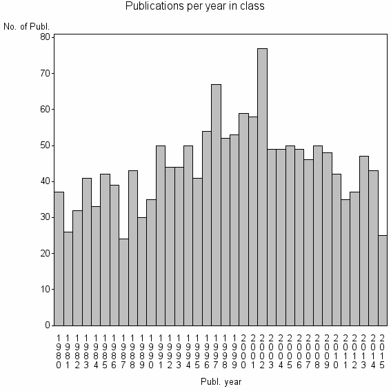 Bar chart of Publication_year