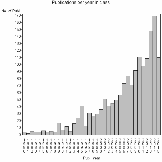 Bar chart of Publication_year