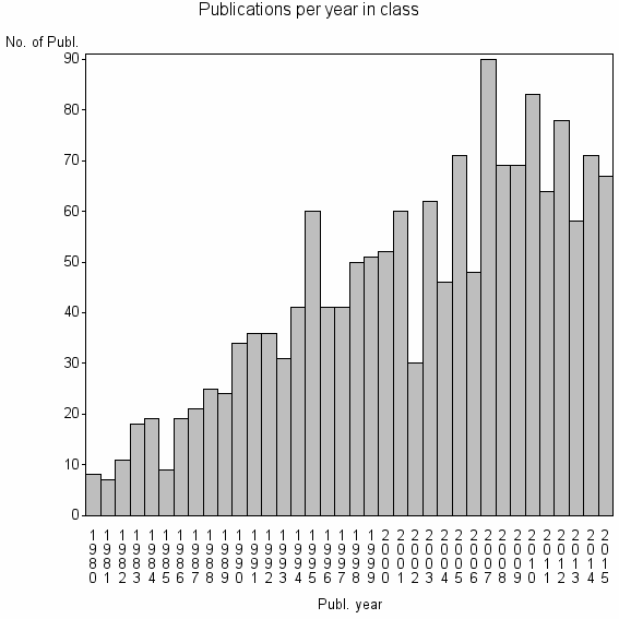 Bar chart of Publication_year