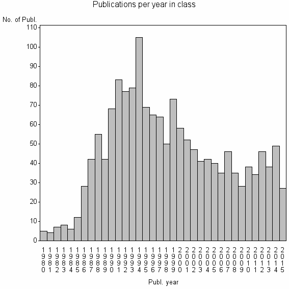 Bar chart of Publication_year