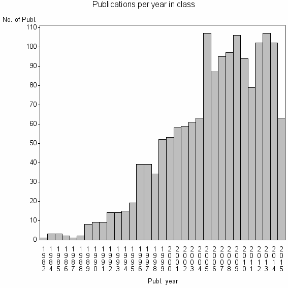 Bar chart of Publication_year