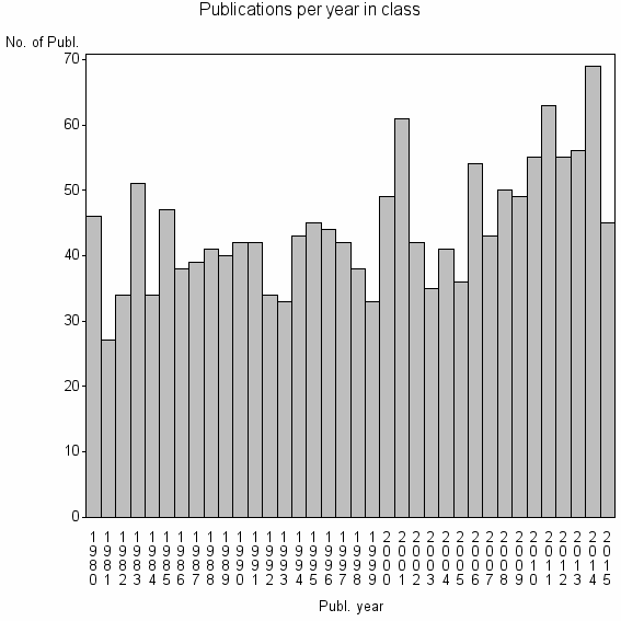 Bar chart of Publication_year