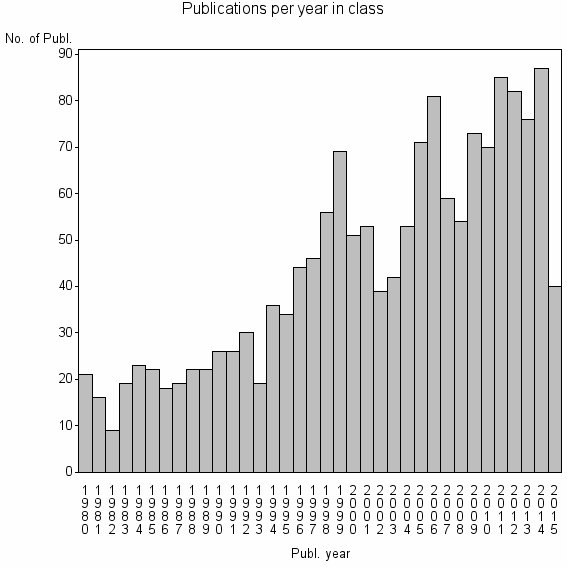 Bar chart of Publication_year