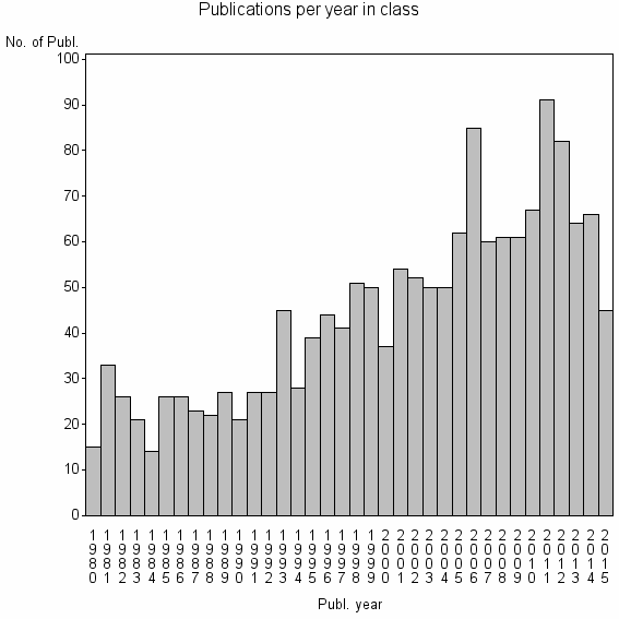 Bar chart of Publication_year