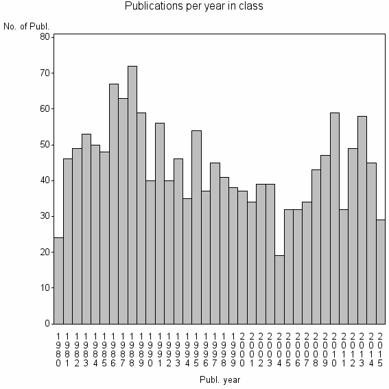 Bar chart of Publication_year