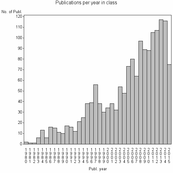 Bar chart of Publication_year