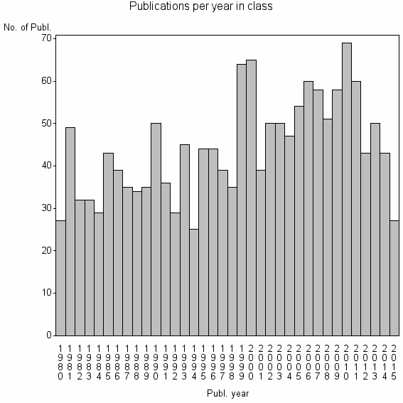 Bar chart of Publication_year