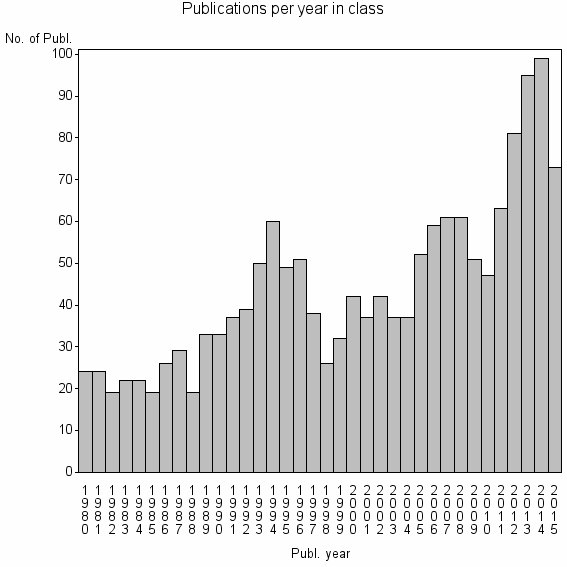 Bar chart of Publication_year