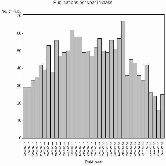 Bar chart of Publication_year