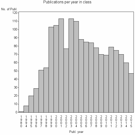 Bar chart of Publication_year