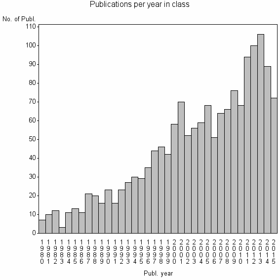 Bar chart of Publication_year