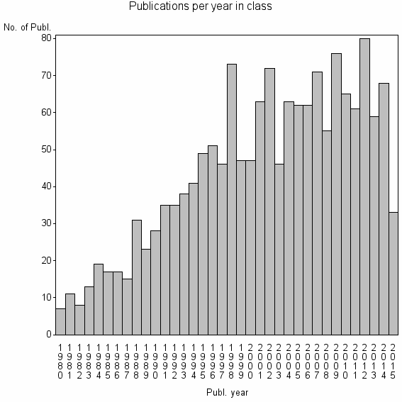 Bar chart of Publication_year