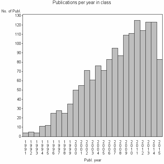 Bar chart of Publication_year