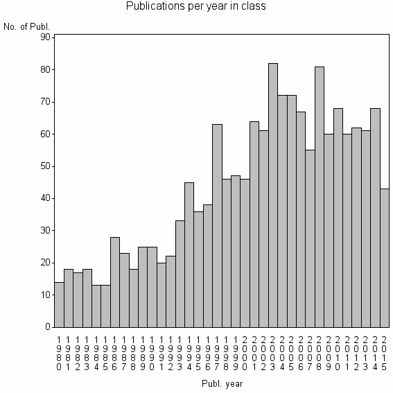 Bar chart of Publication_year