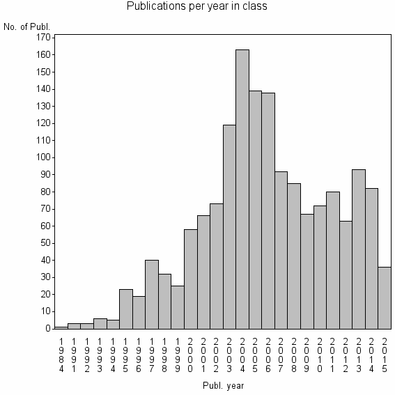 Bar chart of Publication_year