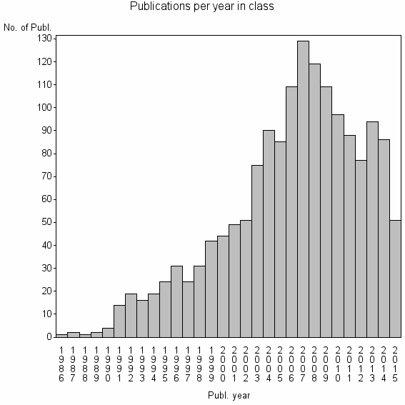 Bar chart of Publication_year