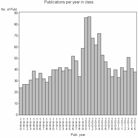 Bar chart of Publication_year