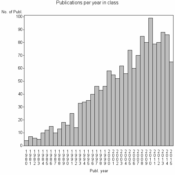 Bar chart of Publication_year