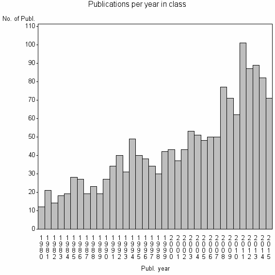 Bar chart of Publication_year