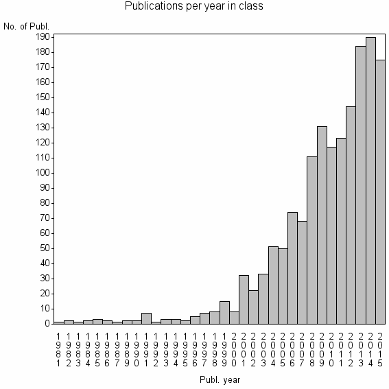 Bar chart of Publication_year
